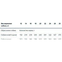 Сухой корм для собак Monge Daily Line Medium с курицей (12 кг) - Превью изображения №12 — Мульти e-магазин M-SELL