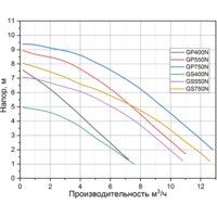 Дренажный насос Pumpman GP750N - Превью изображения №2 — Мульти e-магазин M-SELL
