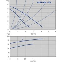 Циркуляционный насос IMP Pumps GHN SOL 25/60-180 (979521361) - Превью изображения №2 — Мульти e-магазин M-SELL
