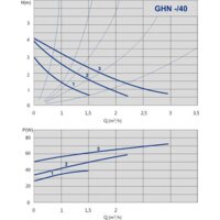 Циркуляционный насос IMP Pumps GHN 25/40-130 (979521701) - Превью изображения №2 — Мульти e-магазин M-SELL