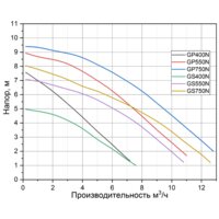 Дренажный насос Pumpman GS400N - Превью изображения №2 — Мульти e-магазин M-SELL