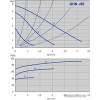 Циркуляционный насос IMP Pumps GHN 32/60-180 (979521714) - Превью изображения №2 — Мульти e-магазин M-SELL