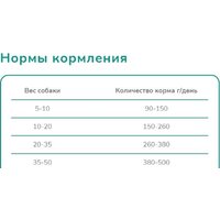 Сухой корм для собак Melwin Для собак старше 7 лет с мясом птицы (10 кг) - Превью изображения №3 — Мульти e-магазин M-SELL