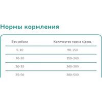 Сухой корм для собак Melwin Для собак от 1 года до 7 лет с индейкой и рисом (10 кг) - Превью изображения №3 — Мульти e-магазин M-SELL